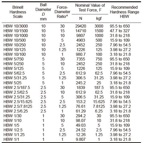 least count of brinell hardness tester|brinell hardness number chart.